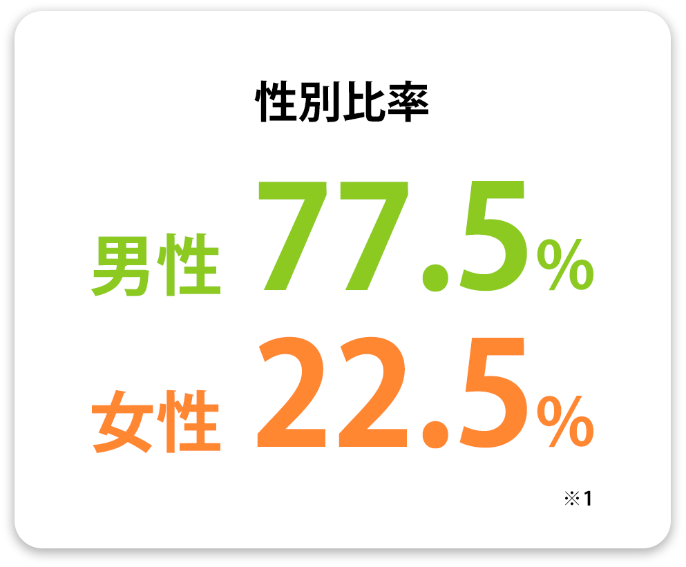 性別比率