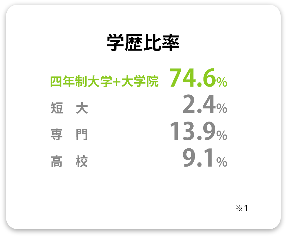 学歴比率