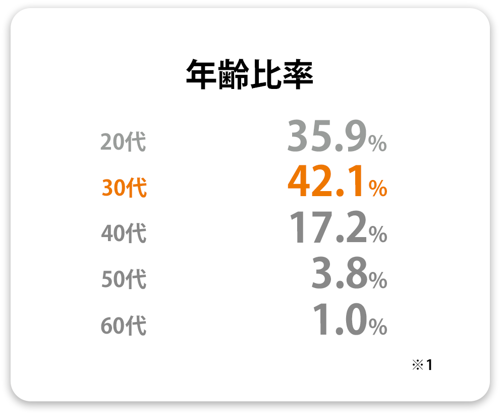 年齢比率