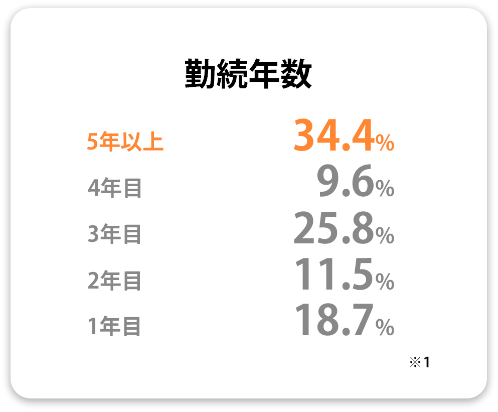 勤続年数