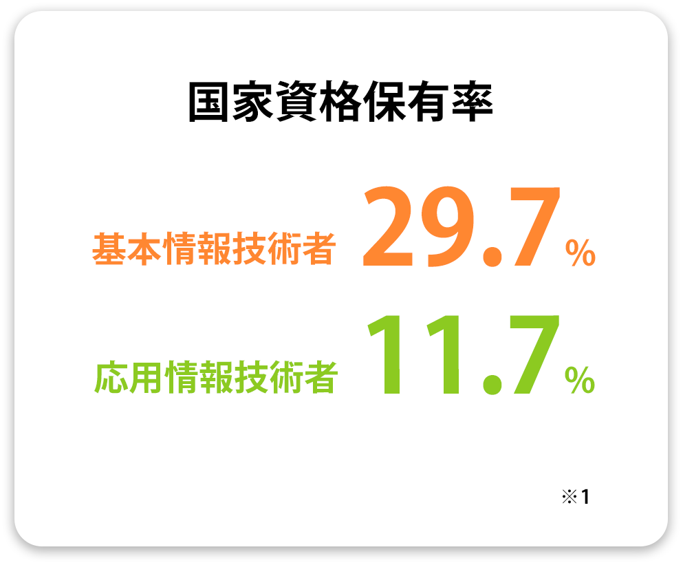 国家資格保有率